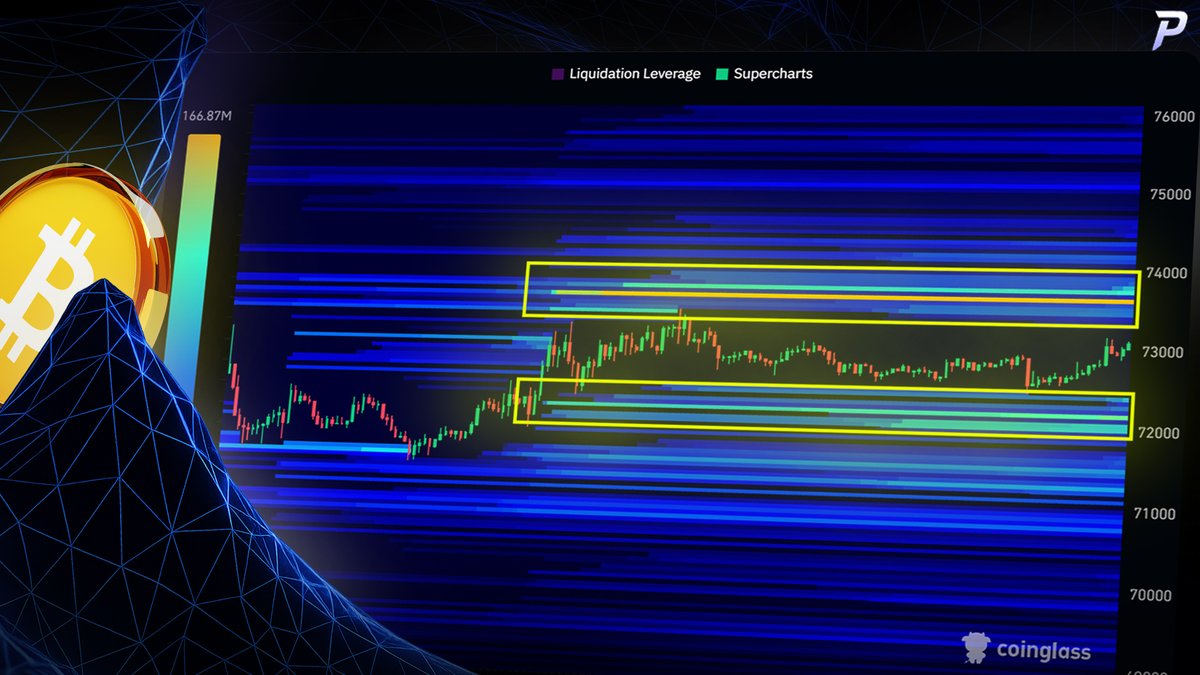 🔴 LIQUIDATION CLUSTER JUST APPEARED 🔴

$BTC Traders stacked their liquidations HEAVY between 74K and 70K 💸

Where are we going FIRST? 👀