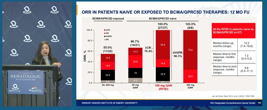 DAVAOnc's tweet photo. JNJ-5322 (BCMAxGPRC5DxCD3 trispecific) in MM: @richaparikh36 (@WinshipAtEmory) shows 100% ORR &amp; ≥CR 88.9% at 18-mo FU; 12-mo PFS 95%; median PFS not reached; prophylactic tocilizumab cuts CRS to 20% with no ICANS; MRD-neg 100% - promising next-gen T-cell engager. #DAVAWhistler https://t.co/hI7wX9klYR