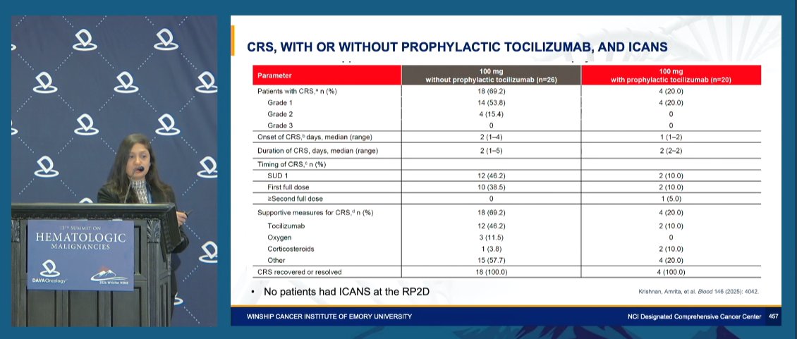 DAVAOnc's tweet photo. JNJ-5322 (BCMAxGPRC5DxCD3 trispecific) in MM: @richaparikh36 (@WinshipAtEmory) shows 100% ORR &amp; ≥CR 88.9% at 18-mo FU; 12-mo PFS 95%; median PFS not reached; prophylactic tocilizumab cuts CRS to 20% with no ICANS; MRD-neg 100% - promising next-gen T-cell engager. #DAVAWhistler https://t.co/hI7wX9klYR