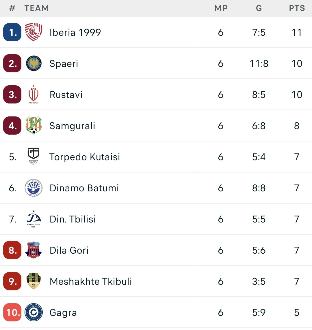 🇬🇪⚽️3 postponed matches were held and all clubs have 6 games: Dinamo failed to win their fifth match in a row, drawing 2:2 with Batumi; Dila lost at home to Rustavi 1:2; while champion Iberia failed to maintain a 2:0 lead at home against debutant Mesakhte and ultimately drew 2:2