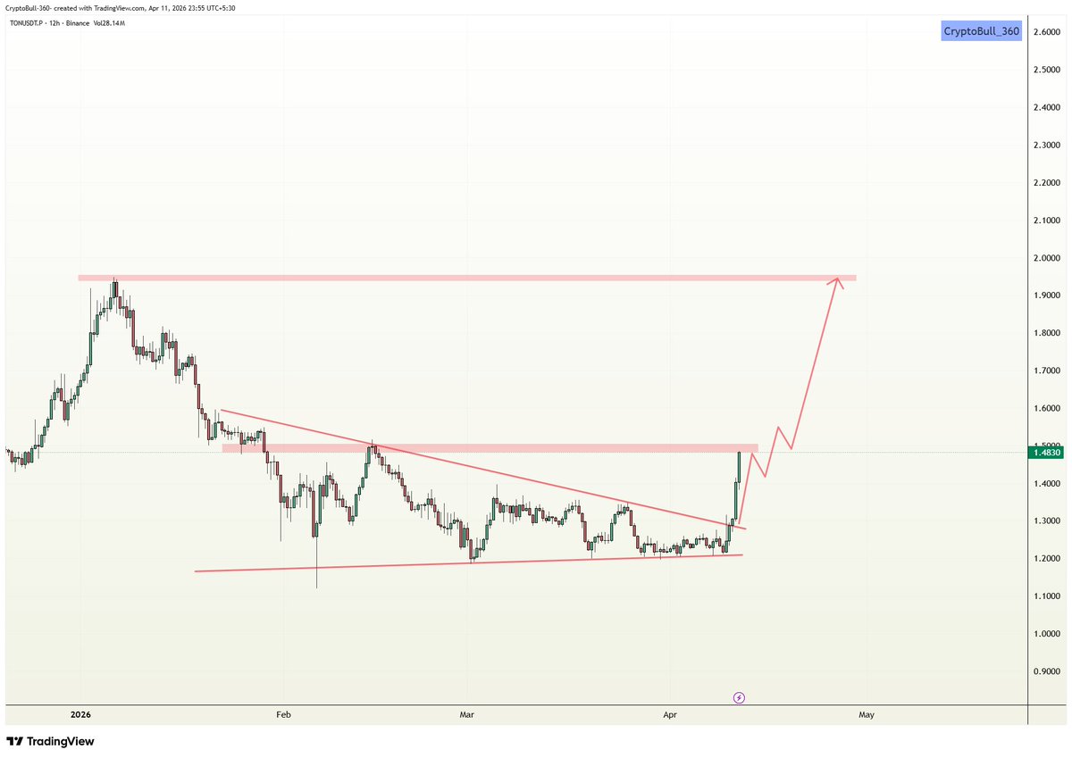 CryptoBull_360's tweet image. #TON bulls are back strongly after Pavel Durov declared that #TON transaction fees will get reduce by 6 times. Price could do more pump in coming days - keep an eye on!!

$TON #TONUSDT