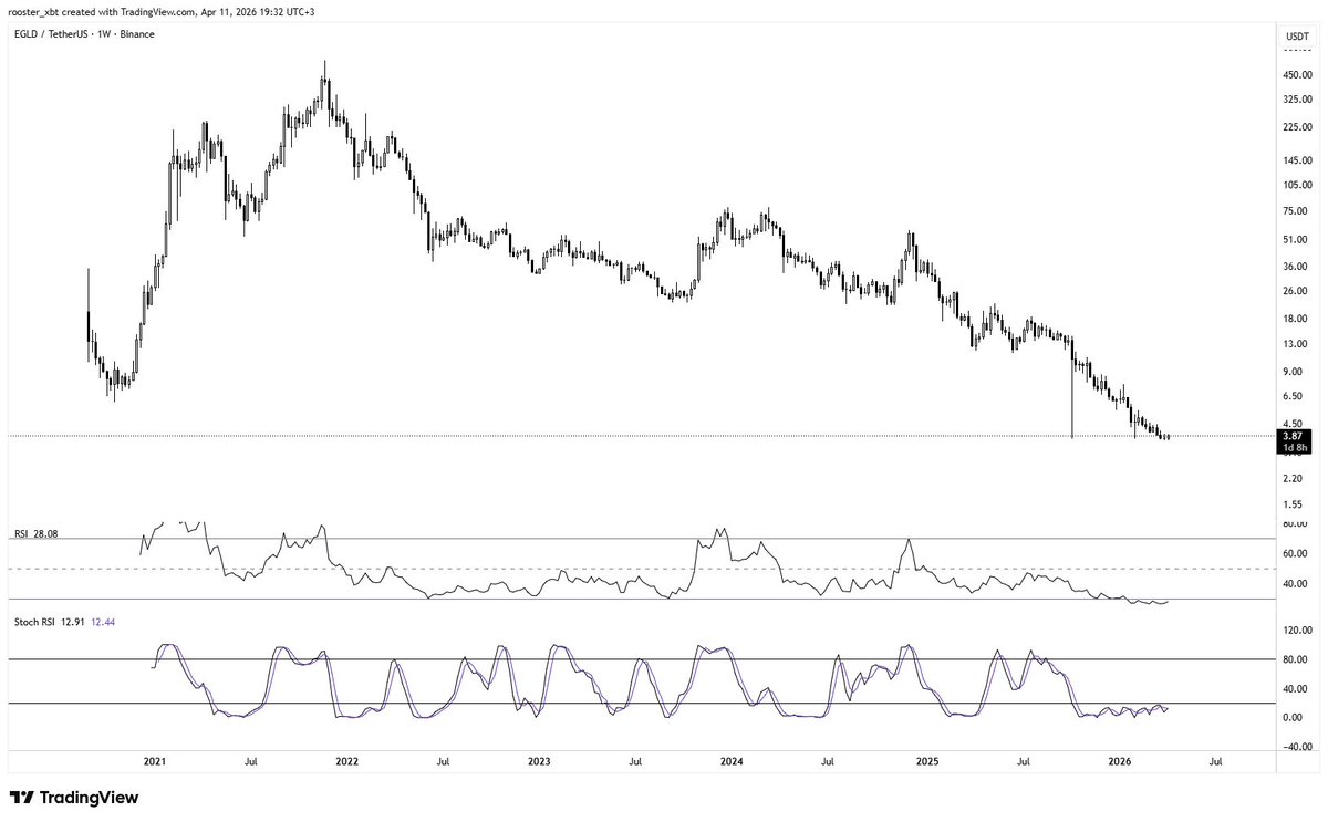 rooster_xbt's tweet photo. $EGLD/$USDT buying with both hands at these levels https://t.co/4WoCoJfkn9