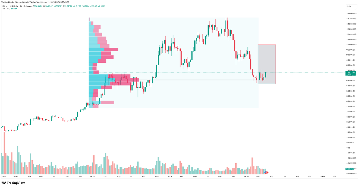 sabirnayak's tweet image. Bitcoin is about to hit  **100K SOON** 🚀 

Bears coping with “crash” — move your lines down and watch it hit zero 😂 

My call: 100K loading. 

bouncing strongly from demand zone

Drop “100K” if you’re in 👇🔥

#bitcoinrecovery #Bitcoin #Cryptocurrency #CryptoMarket #CryptoAlpha
