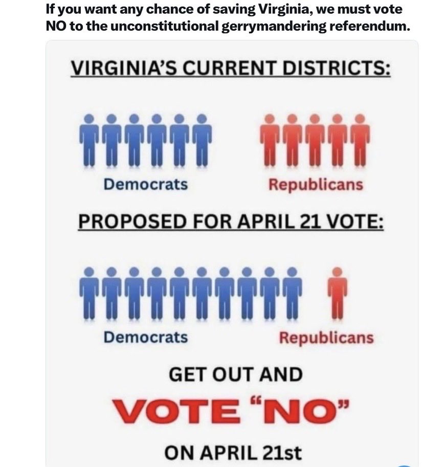 sungcho36751174's tweet image. Which means it’s wrong
5 districts running through FairfaxCo 
10-1 of you vote yes
Is Virginia a 10-1 state?
#VoteNO #BeNormal
You’re going to keep voting with @SpanbergerForVA 🤔🥴🤡📉