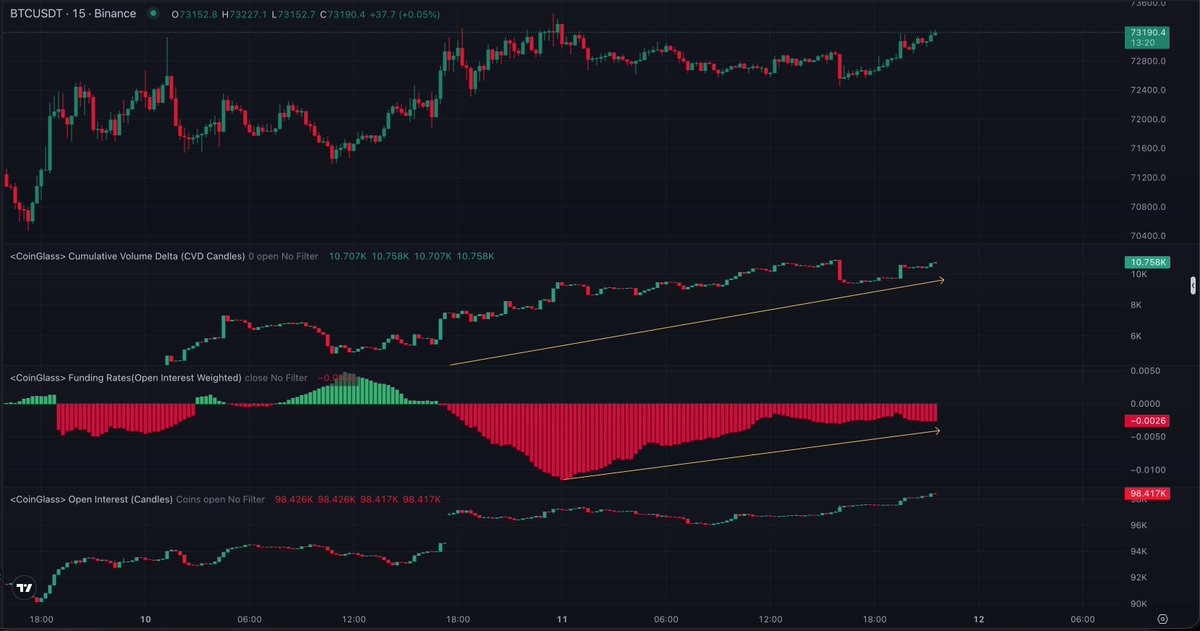 We slowly decorelate spot but there's no clear reasoning: structurally and order flow to trigger shorts..

Meaning: enjoy your weekend you are not losing anything.

Patience