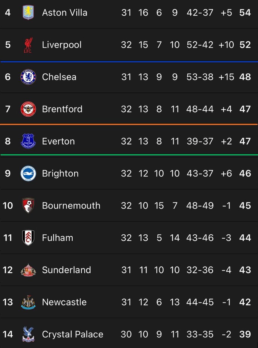 MagpieMediaX's tweet image. The fact that #NUFC are still in with a chance of European qualification is a damning indictment of the overall quality of this year’s Premier League.

We’ve been abysmal for the most part, but we’ll be just two points off 8th-placed Everton with a win at Selhurst Park tomorrow…
