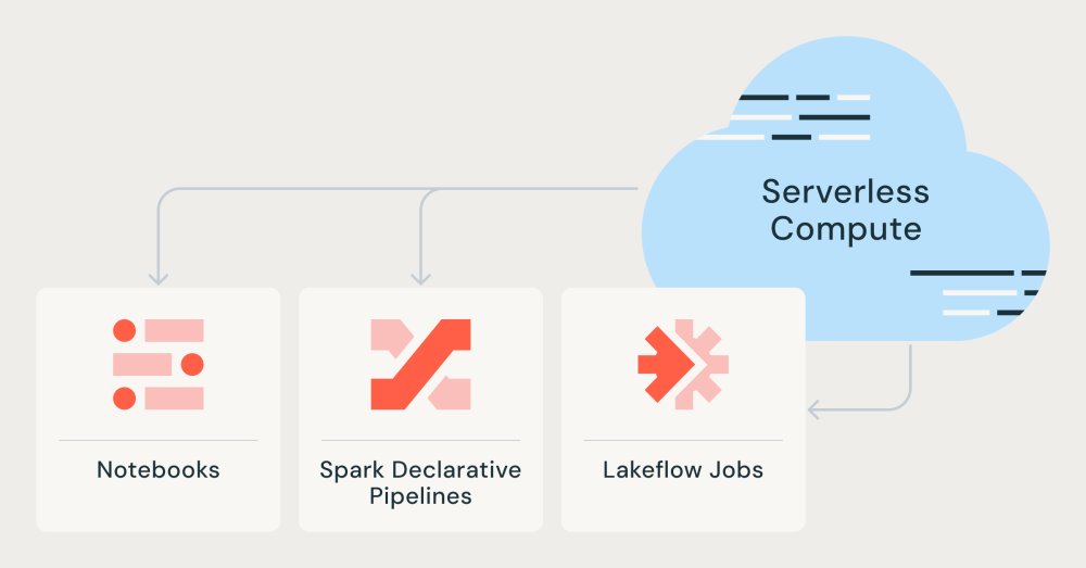 databricks's tweet image. Databricks serverless compute removes the need to manage clusters across notebooks, Lakeflow Jobs, and pipelines, handling infrastructure and runtime upgrades automatically.

Over the past year, it has improved performance by 80% and cost efficiency by up to 70%, while delivering