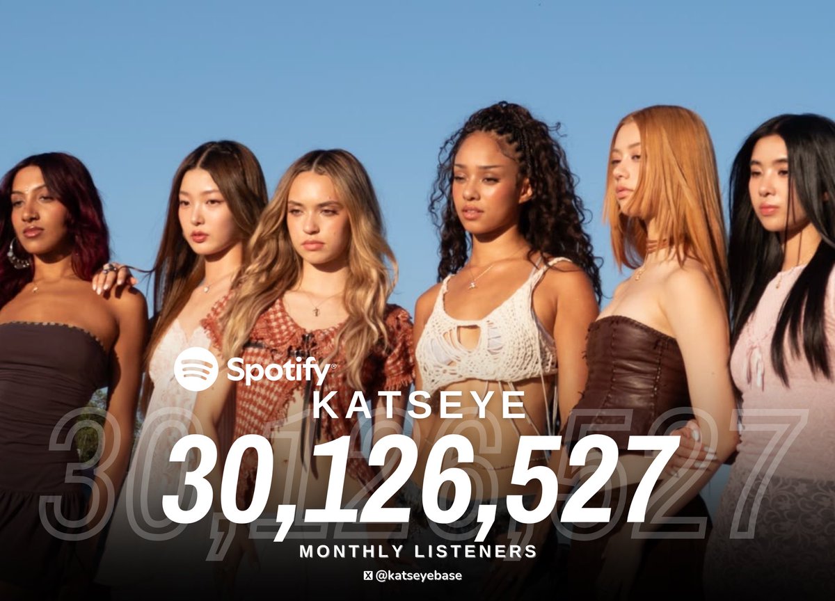 KATSEYEBASE's tweet image. KATSEYE records their biggest gain in new Spotify listeners, adding 532,910 in a single day and bringing their total monthly listeners to 30,126,527.

04/11  +532,910 new listeners
04/10  +146,689 new listeners
