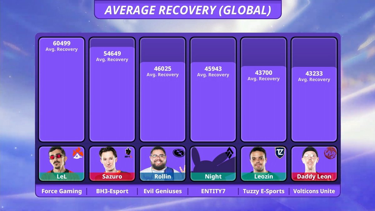 FORCETEAMUNITE's tweet photo. Será que gostamos de dominar um gráfico? 📈🏆
Force domina os gráficos de status global entre todas as regiões!
#GO4CE #WeAreTheForce #PokemonUnite https://t.co/jtgIhEk5vp