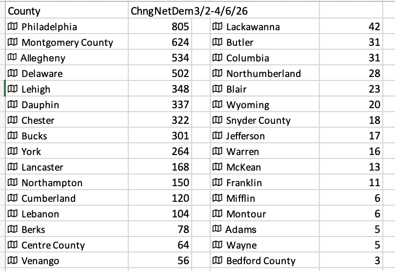 lara_putnam's tweet photo. Indeed Dems gained more registrants than GOP this month in fully 32 of Pennsylvania's 67 counties. Look at tiny Bedford go! 
Full list here for @4st8 to join me in geeking out https://t.co/157pbL6UqC