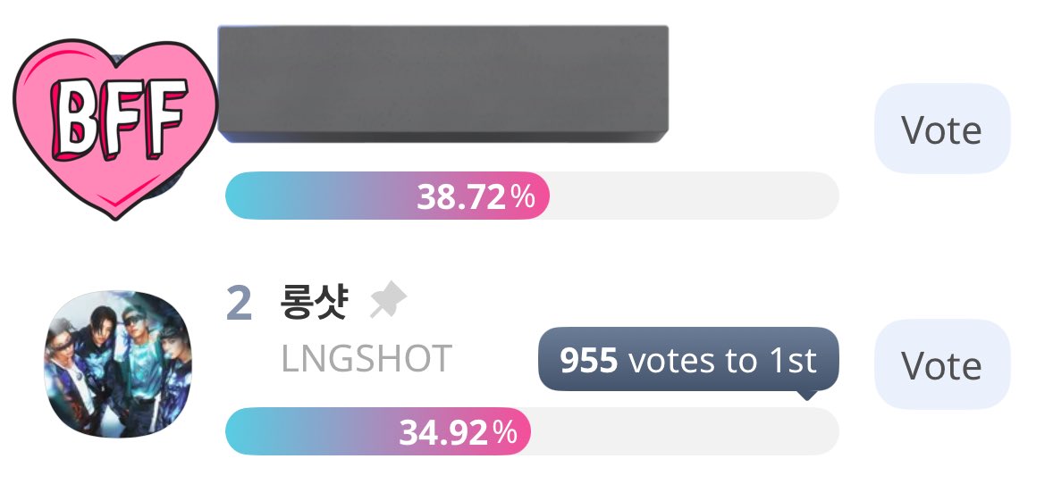 dttemontefalco's tweet image. update!! keep voting everyday if you can guys! lets close the gap as early as we can so if ever in the remaining voting days we will not be rush and cram with our votes 💕🤞🏻

#LNGSHOT #LNGSHOTROTY
