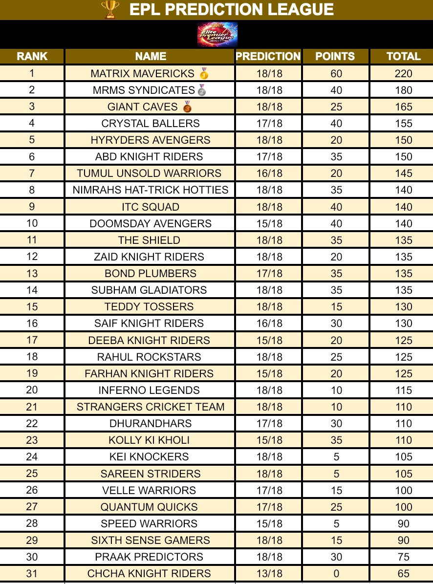 EPL Points Table After Match NO 17 &amp; 18