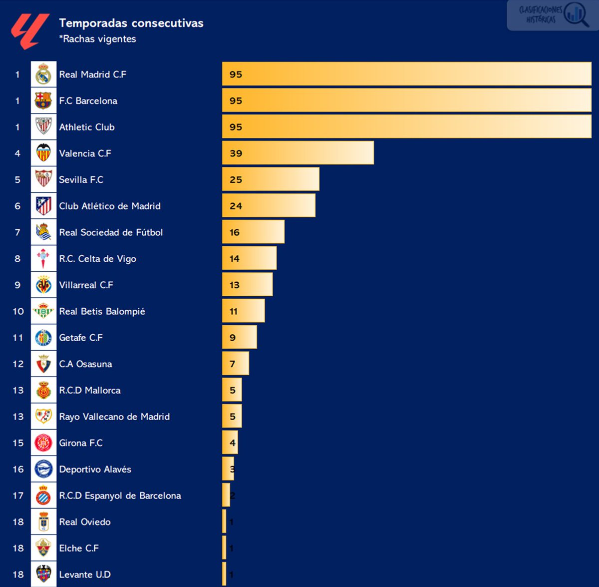 ClasiHistorica's tweet image. ⚽️ Si exceptuamos a los tres clubes que siempre han jugado en 1ª División, @valenciacf y @SevillaFC son los que llevan más temporadas consecutivas en la máxima categoría 

🔥 Este fin de semana, ambos disputarán otra final por la permanencia

⬜️⬛️ #ValenciaCF
⬜️⬜️ #SevillaFC