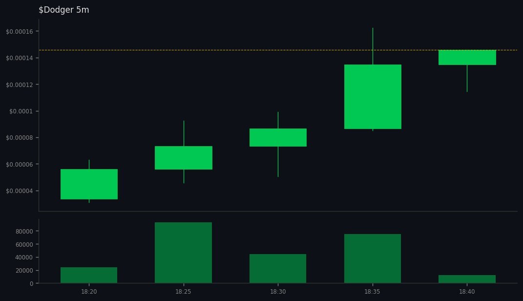 solanamultibuy's tweet image. 6 whales aped #Dodger on #SOL
 gmgn.ai/sol/token/10Xb…
💰 MC $143K | Liq 21% | +5267% 24h
CA: EgiJdQ8dbQHWu1uKS6cQBPaF2sK3a7WFpkjHEgdDpump
💧Vol: $302K (2.1x MC) 
💥909 Holders | Snipers: 0.0%/2.1%
😈 BND 22% | PH: 5.6%
🆒TOP10: 21% | DEV 0.0%
📢 Callers: 7 callers | 43.4K subs…