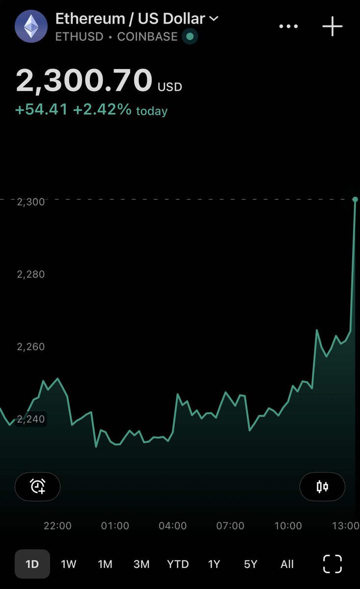 BREAKING: $ETH crosses $2,300 for the first time in a month. Crypto rising 2% on Saturday morning amidst ongoing peace talks with Iran.