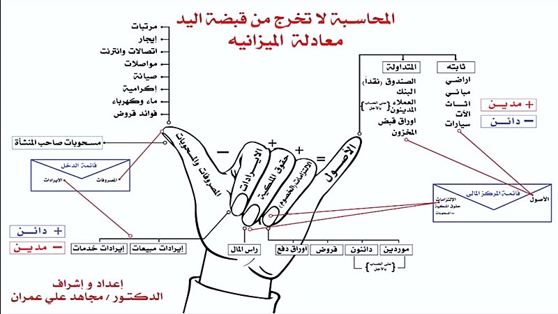 المحاسبة في قبظة اليد