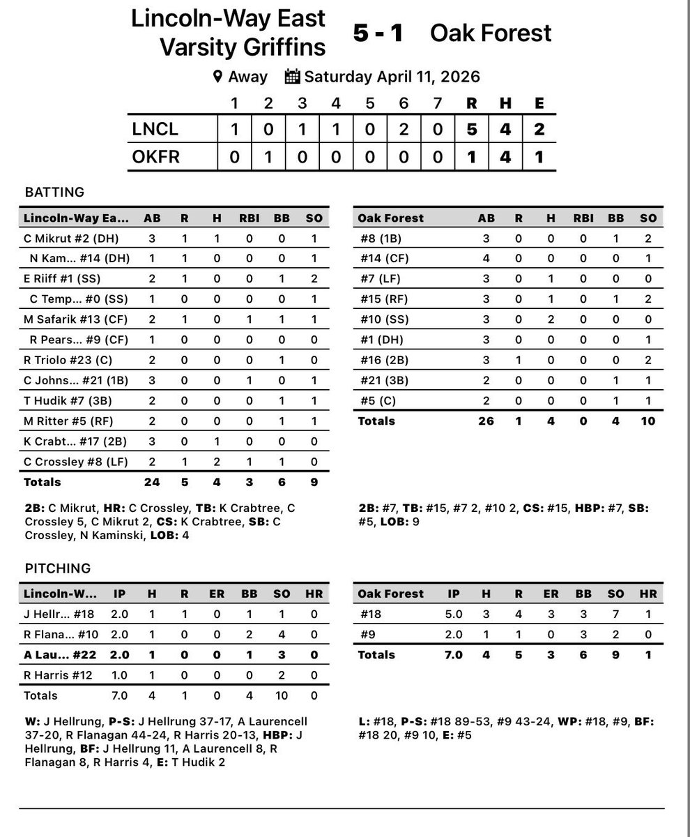 LWEastBaseball's tweet photo. F | LWE 5 Oak Forest 1

🥇AJ Laurencell ‘26
🏆 Curtiss Crossley ‘27

#compete

@PrepBaseballIL @LWEastAthletics @hpisani91 @Millar_S @mikeclarkpreps @thesouc https://t.co/ieSGudgFu9