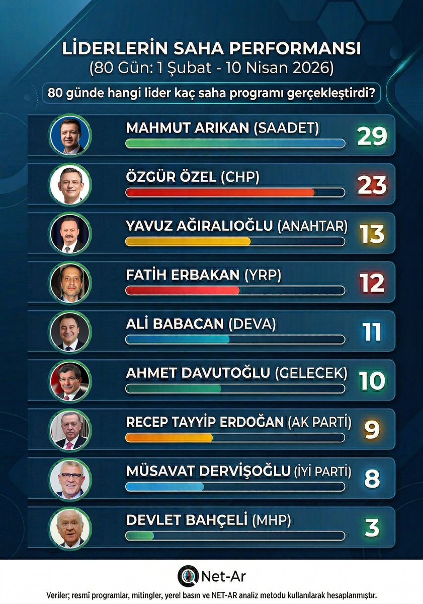 İŞTE LİDERLERİN SAHA SKORLARI!📍

NET-AR Araştırma, 1 Şubat - 10 Nisan tarihleri arasındaki "Saha Performans Raporu"nu yayınladı. Liderlerin Ankara dışındaki hareketliliği liderlerin karnesine dönüştü.
<a href="/mahmutarikansp/">Mahmut Arıkan</a>
<a href="/eczozgurozel/">Özgür Özel</a>
<a href="/RTErdogan/">Recep Tayyip Erdoğan</a>
<a href="/dbdevletbahceli/">Devlet Bahçeli</a>