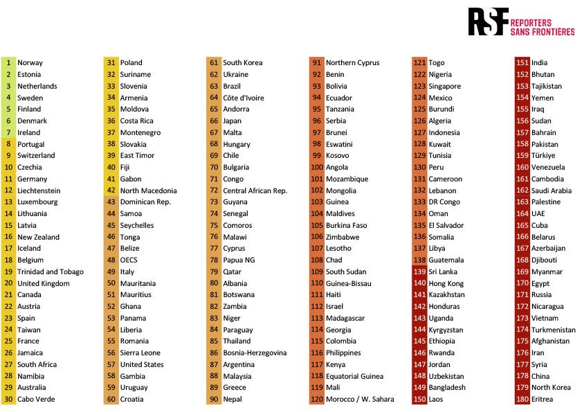 Freedom of the Press Worldwide 2025

1. Norway🇳🇴
2. Estonia🇪🇪
3. Netherlands🇳🇱
4. Sweden🇸🇪
5. Finland🇫🇮
6. Denmark🇩🇰
7. Ireland🇮🇪
8. Portugal🇵🇹
9. Switzerland🇨🇭
10. Czechia🇨🇿
11. Germany🇩🇪
20. UK🇬🇧
21. Canada🇨🇦
23. Spain🇪🇸
25. France🇫🇷
27. RSA🇿🇦
29. Australia🇦🇺
31. Poland🇵🇱
49.