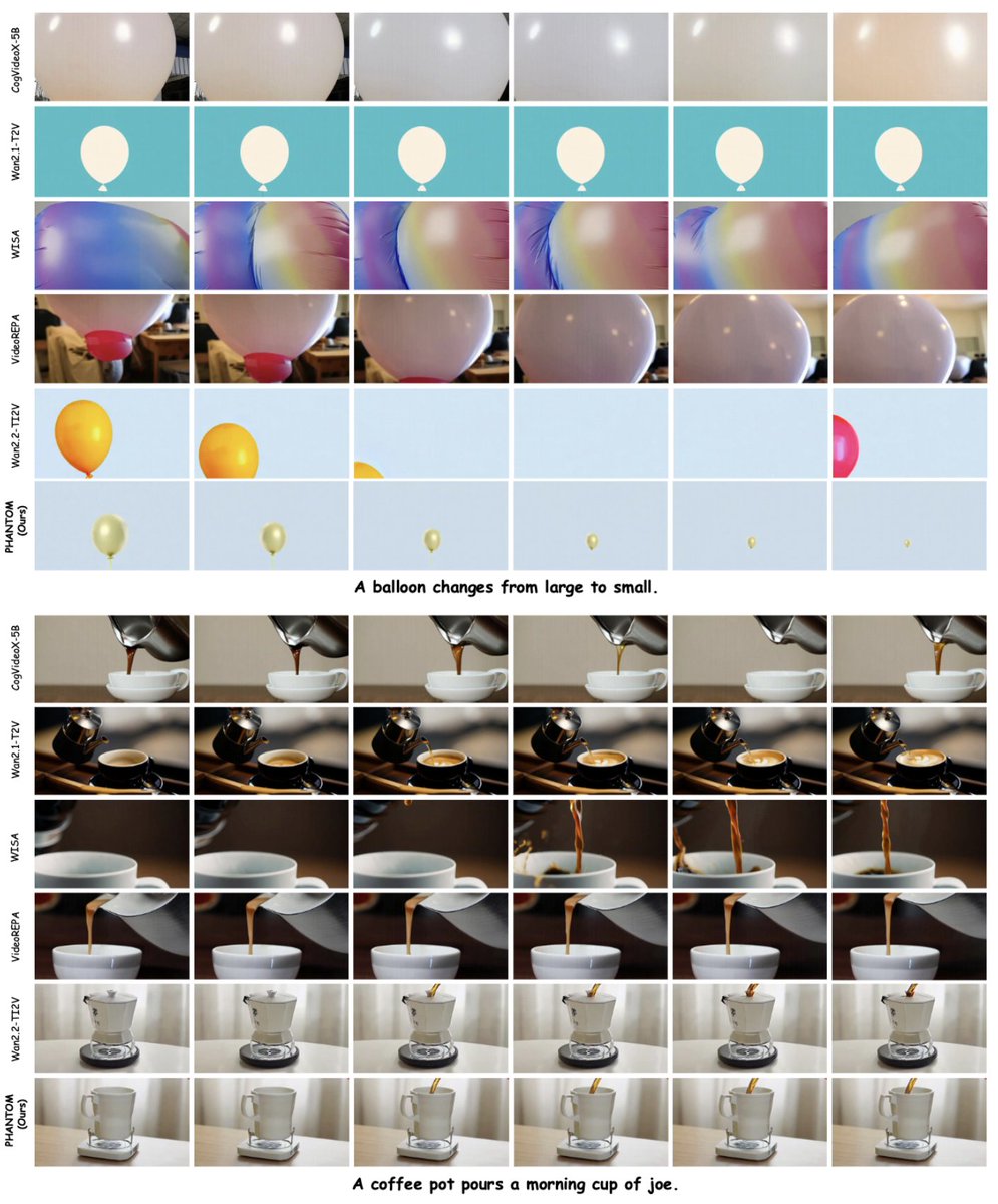 YingShen_ys's tweet photo. Quantitative and qualitative results on both standard video generation and physics-aware benchmarks demonstrate that Phantom not only outperforms existing methods in terms of adherence to physical dynamics but also delivers competitive perceptual fidelity.  🧵 [3/3] https://t.co/8y7GjTRpG8
