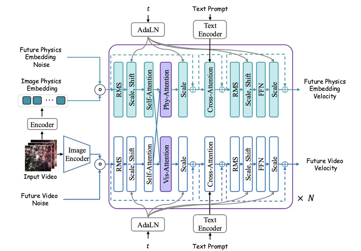 YingShen_ys's tweet photo. Phantom uses a dual-branch architecture: a video branch for visual trajectories + a physics branch for latent physical dynamics. The physics branch learns a physics-aware video representation that serves as an abstract yet informative embedding of the underlying physics. 🧵[2/3] https://t.co/yneOiUNe6L
