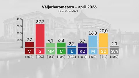 DanielFarm's tweet photo. ”@liberalerna” på 2,2. Väljarna verkar måttligt imponerade av @SMohamsson:s desperata tricksande. Man undrar ju hur @Aftonbladet och @svd kan fortsätta publicera uppenbart missvisande @DemoskopAB. F ö backar både M &amp; SD, liksom Tidöblocket i sin helhet. Rödgrönt övertag på >10%. https://t.co/8BXOVYrkTU