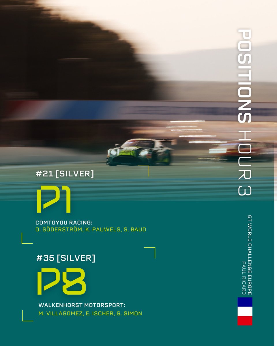 AMR_Official's tweet image. Night mode is officially on 🌃 Thiim has just pitted and handed over the reins to Drudi

Positions at the third hour 👇

Follow the action LIVE: youtube.com/watch?v=XRrtBl…

#AstonMartin #Vantage #GTWorld