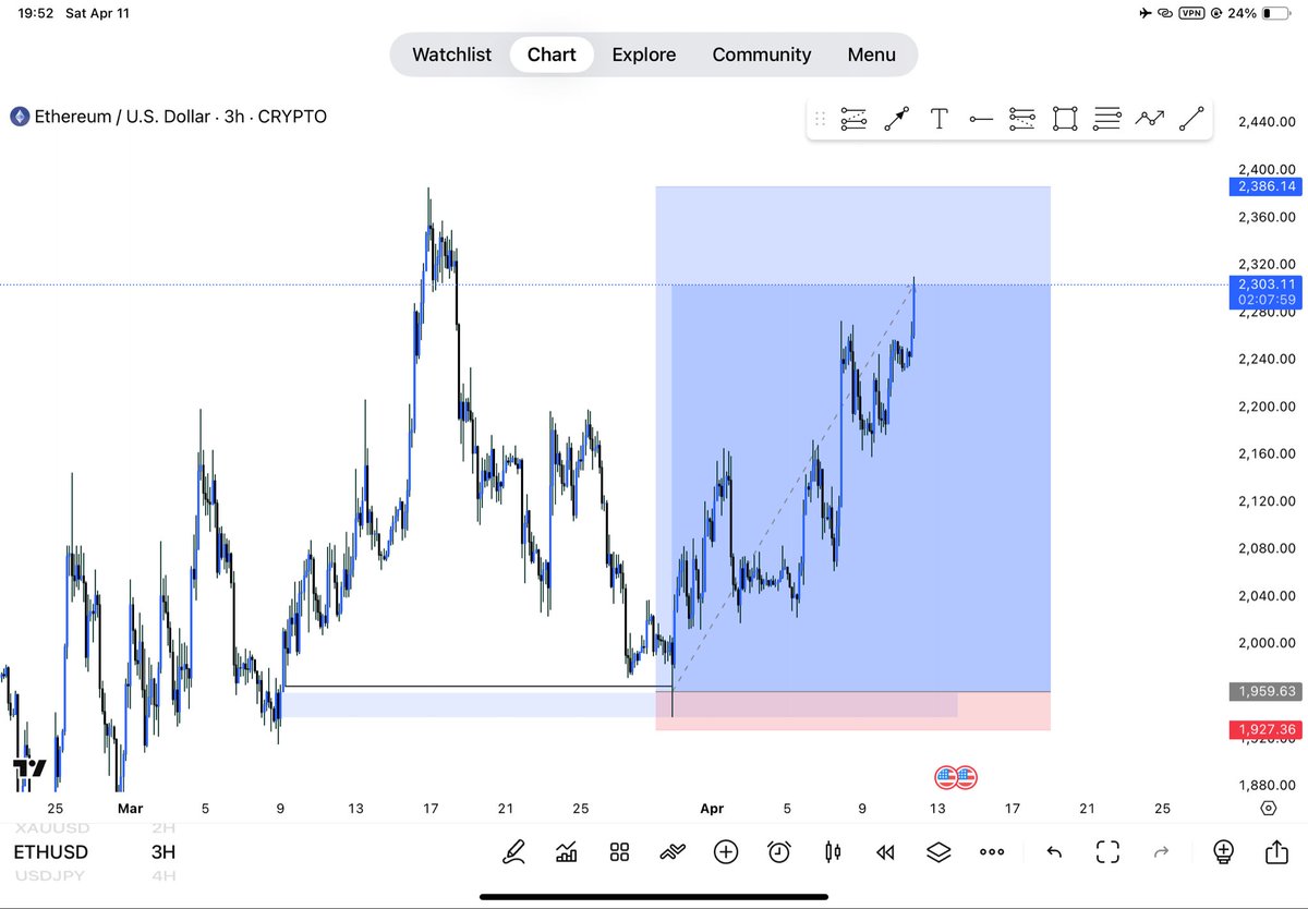 FXnonchalant's tweet photo. ETHUSD #forex https://t.co/HW1Jn3JrFe