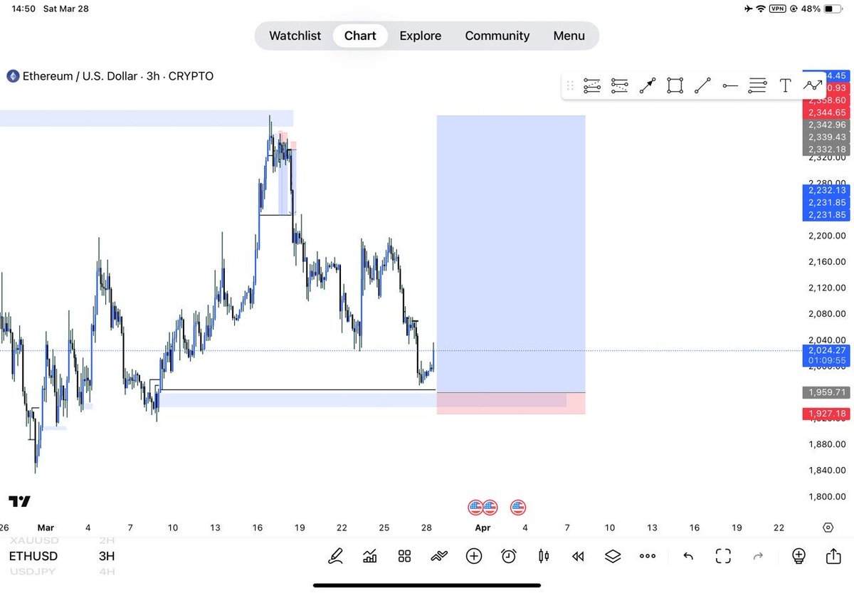 FXnonchalant's tweet photo. ETHUSD #forex https://t.co/HW1Jn3JrFe