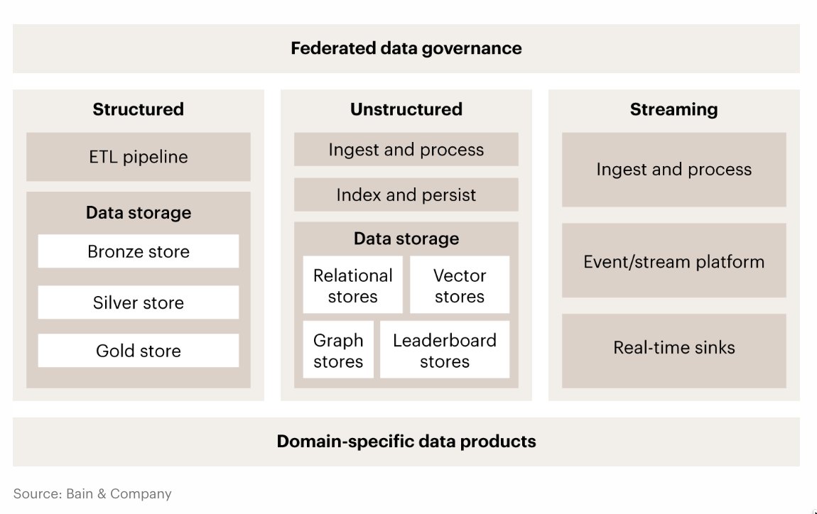 sijlalhussain's tweet image. 📍 Agentic AI is not a model layer. It is a data governance redesign.

As Bain highlights, building agentic systems requires federated data governance across structured, unstructured, and streaming environments. This signals a shift from centralized data control to domain-owned