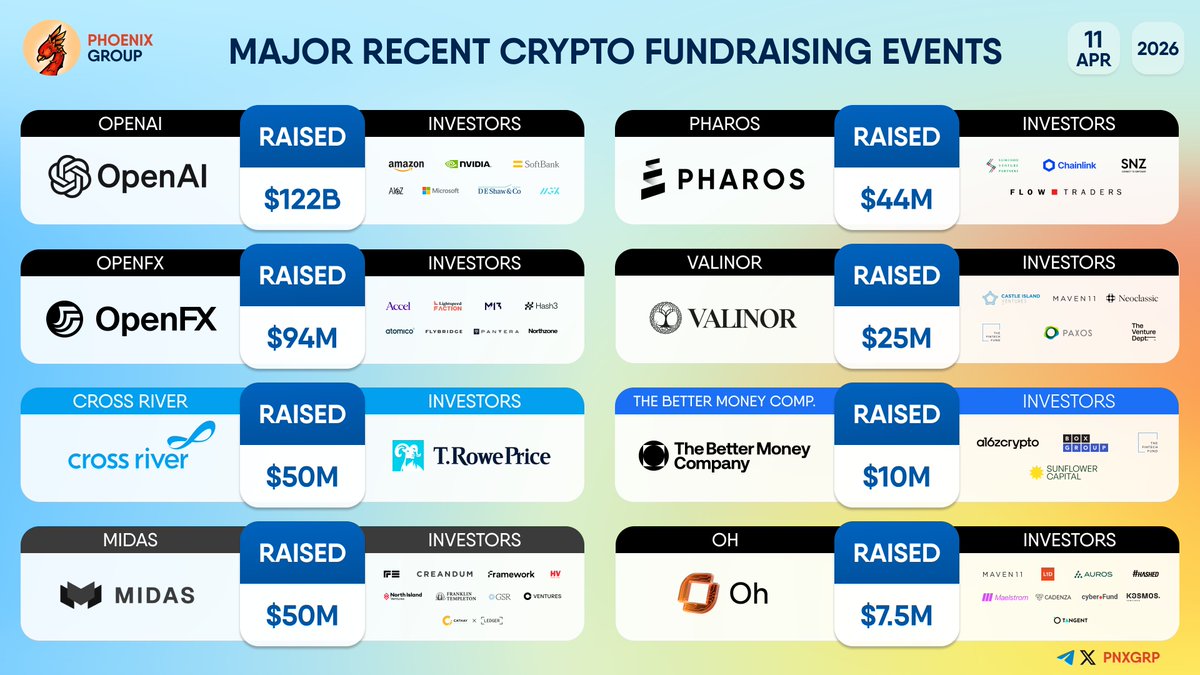 pnxgrp's tweet image. MAJOR RECENT CRYPTO FUNDRAISING EVENTS

#OpenAI #OpenFX #CrossRiver #Midas #Valinor #Pharos #TheBetterMoneyCompany #Oh $OH