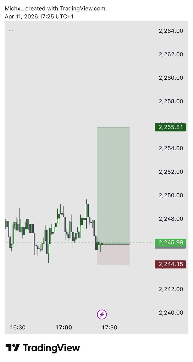 idstwnm's tweet photo. As a newbie, you see trades like this…

Perfect entries. Clean precision. No stress.

You start wondering
“How did this trader get this good?”

So you send a DM.
You want to learn.
You want the same results.

They accept you.

You start learning the strategy…
But you skip the “boring” parts:

Risk management.
Psychology.

You only care about entries.

So you start executing.

At first, you’re excited…

Then reality hits.

Not all your trades look like that.
Some lose.
Some almost hit your stop.
Some you close early out of fear.

Now you’re confused.

“This strategy works… so what am I doing wrong?”

So you go deeper.

You start trying to “perfect” your entries.

Because in your mind, that’s the problem.

But here’s what’s really happening:

You’re still losing.
Your trades aren’t as precise.
You’re chasing perfection instead of consistency.

Now you’re stuck trying to “crack the code”…

Then you see another trader.

Before and after results.
Big profits.

And again…

You send a DM.

This loop is called “The Dunning Kruger Effect”