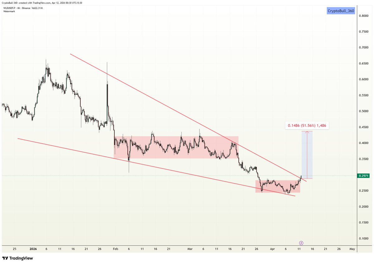 CryptoBull_360's tweet image. #WLD gaining bullish traction - Need more confirmations for clear take off! Keep an eye on!

$WLD #WLDUSDT