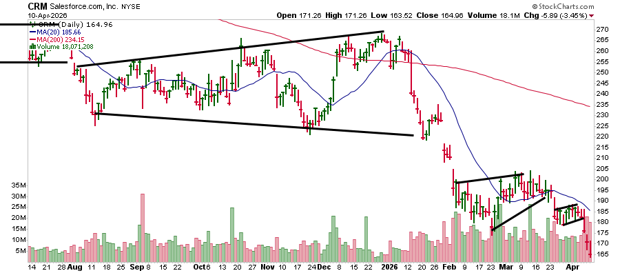 KiteGradient's tweet photo. Been monitoring $CRM for a couple of months with an interest to buy.  No sign of any type of turn with well defined bearish patterns on all time frames... https://t.co/AJ9n9kQ2Mo