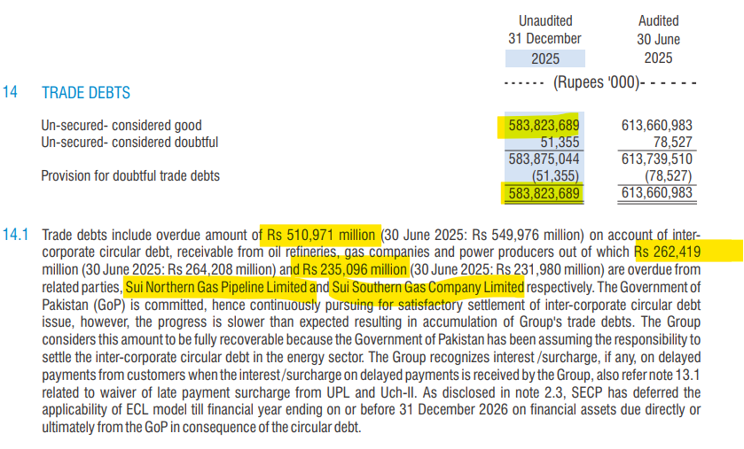MeherJazibAli's tweet image. Resolving gas circular debt will ultimately benefit OGDC &amp;amp; PPL—not SNGP &amp;amp; SSGC. Just look at OGDC’s rising trade debts. SECP keeps deferring the ECL model application, but a real solution is still missing.

#OGDC #PPL #OG #KSE100 #PSX