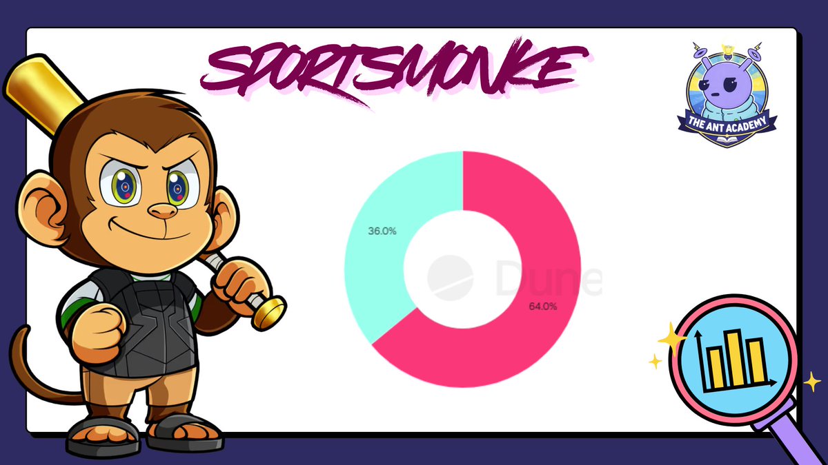 TheAntAcademy's tweet photo. SportsMonke (@SportsMonkeNFT) 💎 handed?

The short answer is YES - a great % of people have never sold their Monke!

36% of all holders have never sold a single one and yet ANOTHER awesome project on @ApeChainHUB using the token @apecoin 

I want to give the founder some light as he is a beauty of a bloke. A true sports nut, passionate about doing the right thing and an all round great guy!

There are some GOATED people in this community who all share the love for sports.

I would encourage you grabbing a few and entering this community!