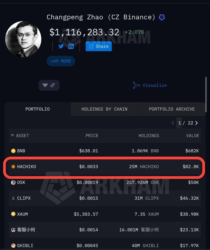 Muhammedgs21's tweet photo. @cz_binance A different kind of move 👀

25M $HACHIKO → Changpeng Zhao 🐕🐾
Purpose: supporting shelters

This is what loyalty looks like 🤎

Let's go to the moon!
@cz_binance @HachikoInuCTO https://t.co/kgV4zMlKU6