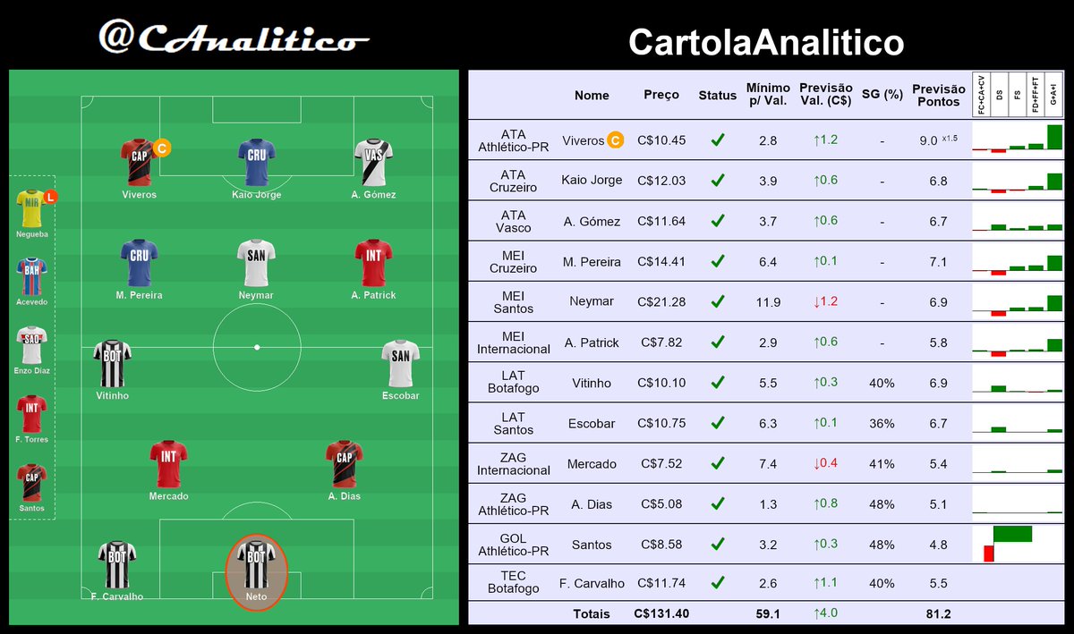 CAnalitico's tweet photo. Assim foi o #CartolaAnalitico. Time principal. Expectativa de 81 pts.

#cartola #rodada11 https://t.co/dfquicFx5n