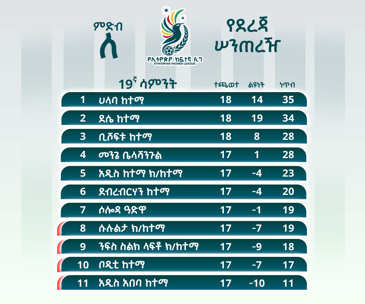 የኢትዮጵያ ከፍተኛ ሊግ 

- የምድብ ለ የ20ኛ ሳምንት መርሐ ግብር
- የደረጃ ሠንጠረዥ