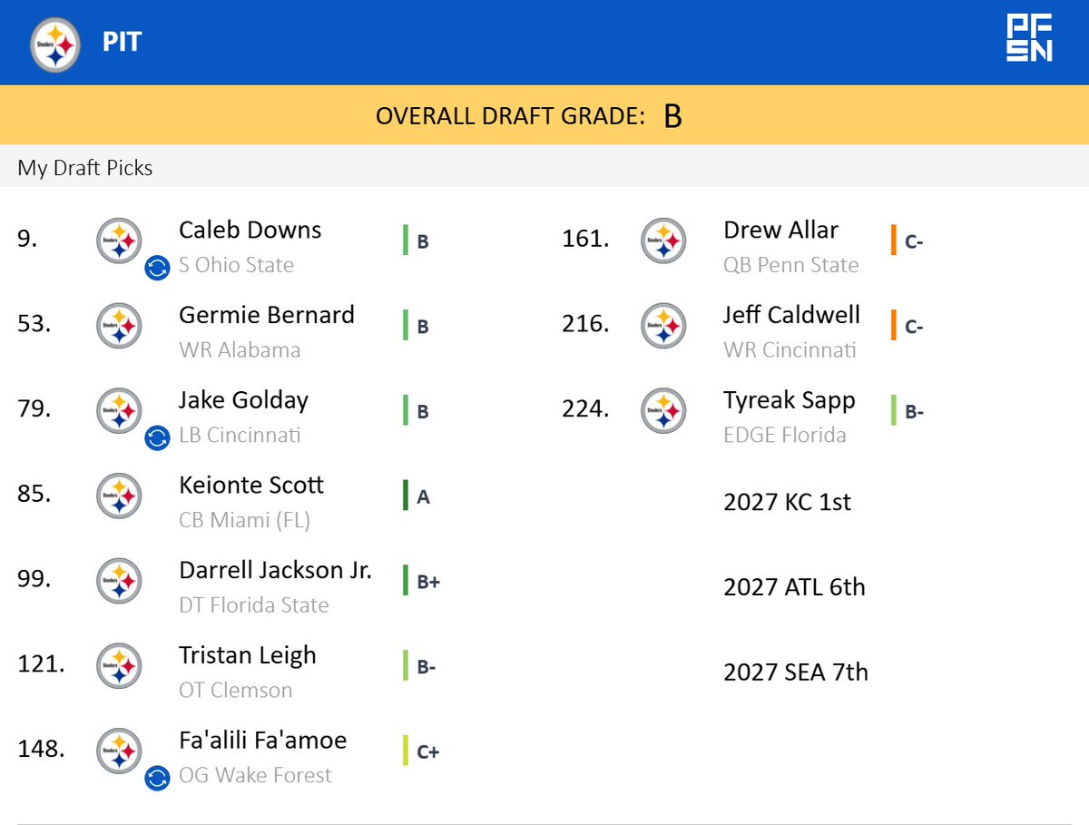 SteelersTres60's tweet photo. LO PROMETIDO ES DEUDA...AYER LES DIJE QUE HABRÍA UNA VERSIÓN 4.1 DE MI MOCK DRAFT, QUE A DIFERENCIA DE LA 4.0, ESTA TENDRÍA TRADES. 

YA SE QUE ES UNA CHAQUETA MENTAL PERO DOWNS ES EL ÚNICO JUGADOR POR EL QUE SUBIRÍA EN ESTE DRAFT

EN LA SEGUNDA IMAGEN SE DETALLAN LOS TRADES https://t.co/qo135hC4BW