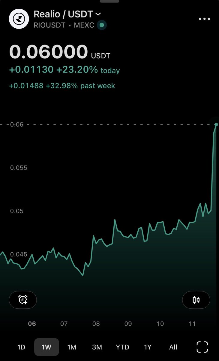 0xBarry_03's tweet image. Great to see $RIO back at 0.06$ with a lot of volume from onchain whales

0.14$ should be next, things will go fast once the tokenization studio is live
#RWA 🚀