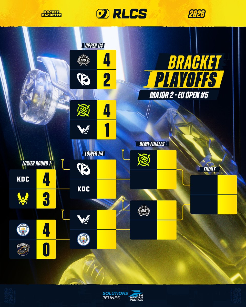RocketBaguette's tweet image. 📢 Fin de cette soirée #RLCS ! 📺⚽️

Les @gentlemates et @NIP valident leur TOP 4 !

RDV demain à 16h30 pour la suite et fin de cet Open #5 EU ! 🇪🇺