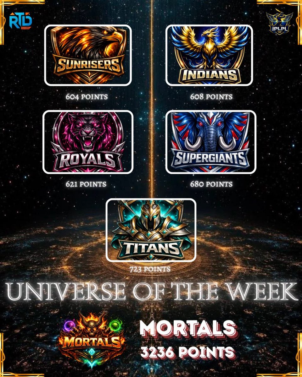 IPLPL MULTIVERSE ERA WEEK 3 AWARDS.

Congratulations Mortals For Winning Universe Of The Week 🎉 

Titans Captain: <a href="/Hell_Trip_/">𝐒𝐇𝐎𝐁𝐇𝐈𝐓 🥂</a>
Supergiants Captain: <a href="/sanskaaari_af/">𝐒enpai 🍻</a> 
Royals Captain: <a href="/Sujji_ka_Halwa/">𝐒ッ 𝕄𝕖𝕤𝕤𝕚 𝕨𝕠𝕟 𝕎ℂ!!</a> 

Indians Captain: <a href="/sigmahumein/">RG</a> 

Sunrisers Captain: <a href="/fallsredx/">akshay</a> 

#IPLPL