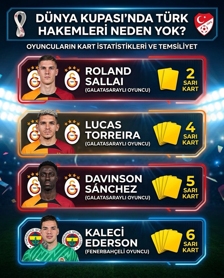 Feneristcom's tweet image. Türk hakemleri neden Dünya Kupasında yok?

- Roland Sallai - 2 Sarı kart
- Lucas Toreira - 4 Sarı kart
- Davinson Sánchez - 5 Sarı kart

- Kaleci Ederson - 6 Sarı kart 💥💥💥

#Fenerbahce #sports #futbol