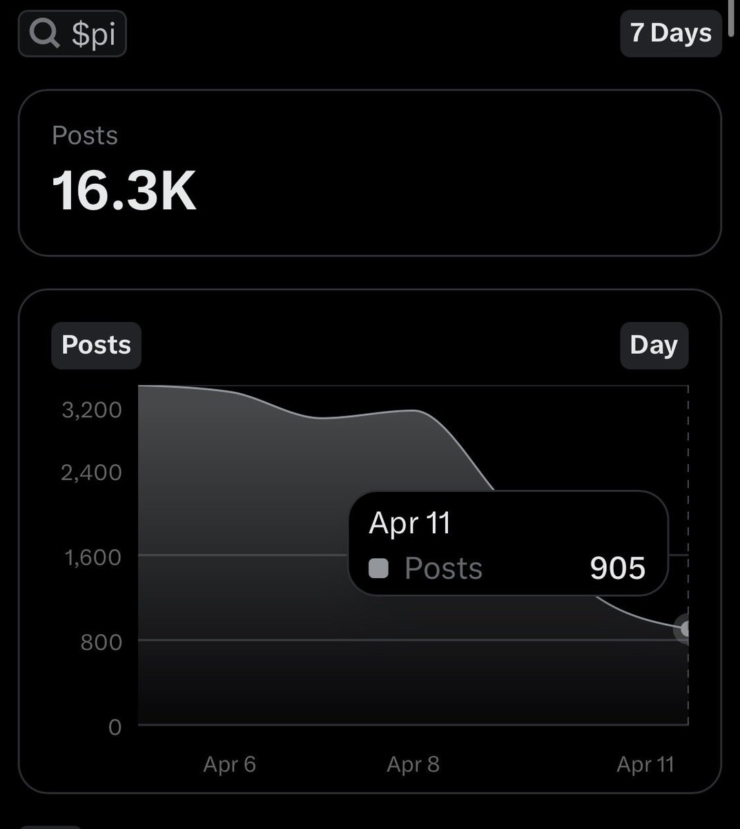 ObaAgon's tweet photo. While BTC is pumping hard, PI remains completely unfazed — smoothly carving out its own pathetic bird run.
BTCが大暴騰する中で、PIは全く動じず、堂々と自分の鳥相場を順調に歩んでいます。
——————————
在btc正在大漲之際，pi完全順利的走出了自己的鳥行情：

在推特X全網標籤數據上可看到，在btc正在帶動全網都在上漲的行情下，pi是獨樹一格。

沒有人想要談論pi這個好東西，
pi用戶都在躺平的等待更平的機會。

這就是全網最強的項目，全網高達二千萬名先鋒中，達成了1999萬名躺平先鋒。

讓我們繼續躺平下去，作夢就可以實現夢想的，你們說對吧？
#pi 
#pimetwork 
$pi