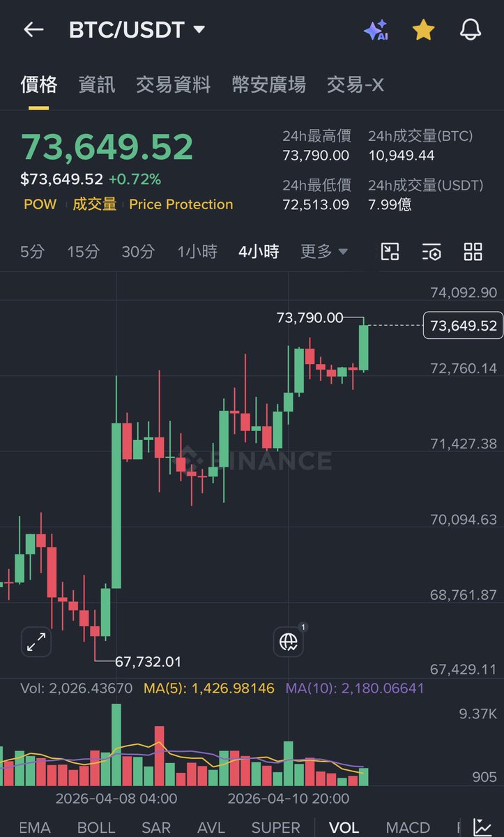 ObaAgon's tweet photo. While BTC is pumping hard, PI remains completely unfazed — smoothly carving out its own pathetic bird run.
BTCが大暴騰する中で、PIは全く動じず、堂々と自分の鳥相場を順調に歩んでいます。
——————————
在btc正在大漲之際，pi完全順利的走出了自己的鳥行情：

在推特X全網標籤數據上可看到，在btc正在帶動全網都在上漲的行情下，pi是獨樹一格。

沒有人想要談論pi這個好東西，
pi用戶都在躺平的等待更平的機會。

這就是全網最強的項目，全網高達二千萬名先鋒中，達成了1999萬名躺平先鋒。

讓我們繼續躺平下去，作夢就可以實現夢想的，你們說對吧？
#pi 
#pimetwork 
$pi