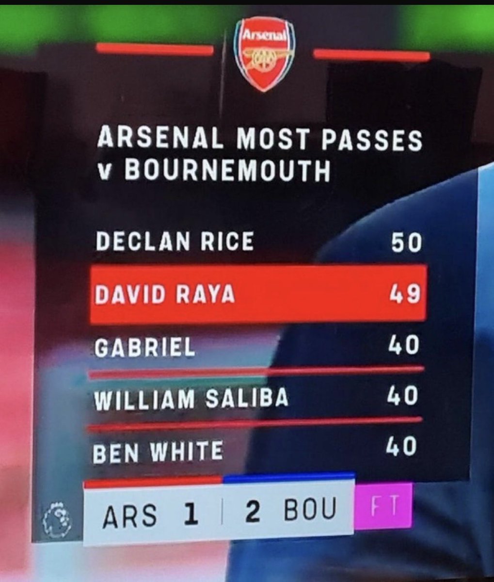 contactoye's tweet photo. @Arsenal Give explanation to this pls, can fill in the gap? How can you be doing passes behind which is not working and they keep doing it 🤷🏼‍♂️🙅🏽‍♂️ that they pls stop it coz it does not make any impact to the team, that has been the error so far for losses, go back to all the tapes…. https://t.co/IDn5sROl6m