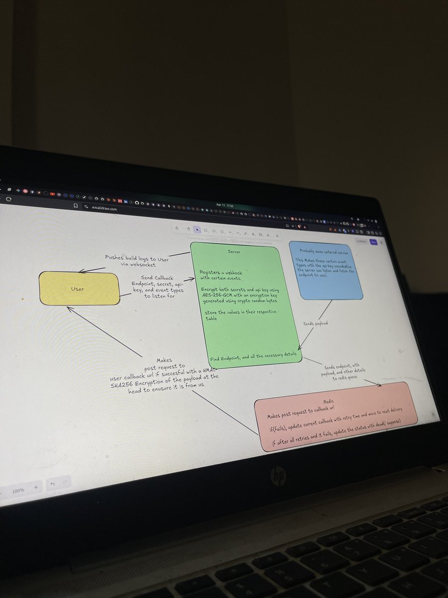 dannyclassi_c's tweet image. Built out the full schema and architecture for Project 4, a webhook delivery service.

Users register endpoints, subscribe to event types, and my system handles reliable delivery with HMAC-SHA256 signed payloads, exponential backoff retries (10s → 30s → 2min → 10min → 1hr →
