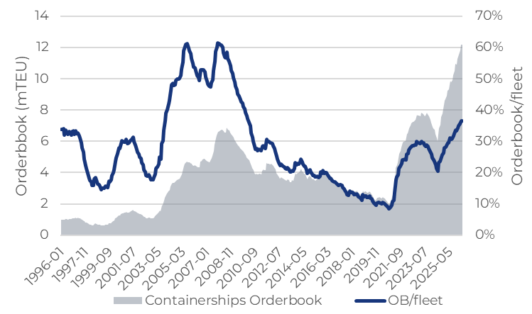 JHannisdahl's tweet image. The #container #shipping orderbook keeps on growing amidst another quarter of elevated ordering. OB/fleet now at 37%, levels not seen since the aftermath of the GFC. Operators are already struggling to manage the last wave of deliveries through blank sailings, slow steaming etc
