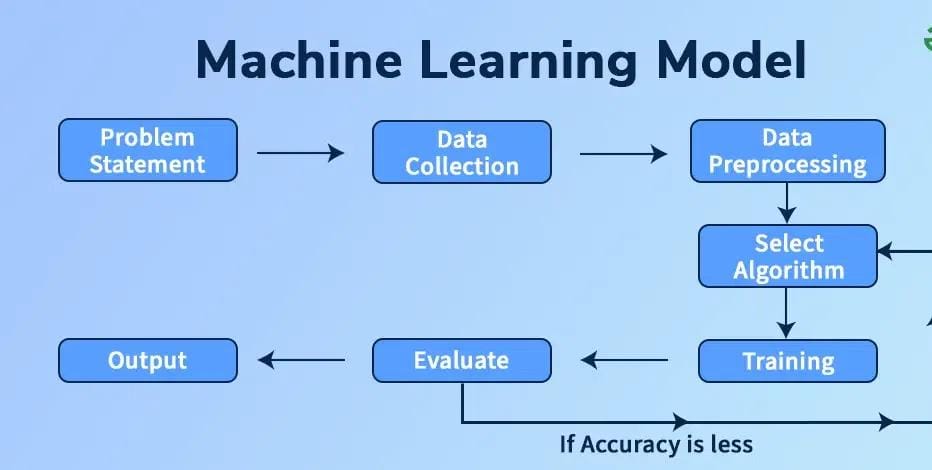 0xhonodev's tweet photo. What's a model? 

It is like a student that learns from example.
A student that wants to know whether a person likes actions movies.

That student will learn about movies types watched by that person before

And predict at the end which type of movies the person likes.

#ML https://t.co/PqrIk8a7qw
